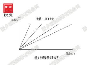 過濾器的面積如何選擇？